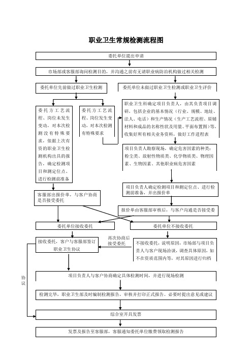 职业卫生常规检测流程图