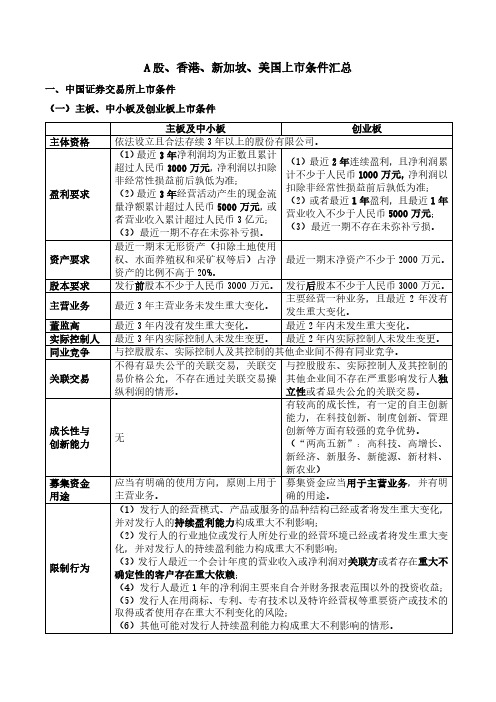 A股、香港、新加坡、美国上市条件汇总