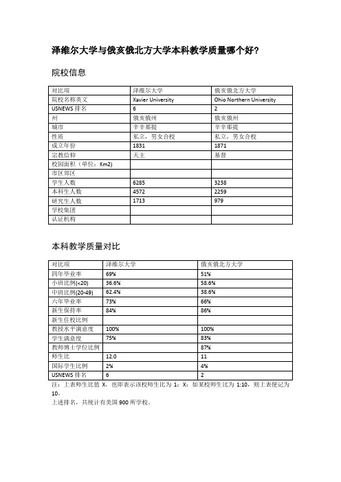 泽维尔大学与俄亥俄北方大学本科教学质量对比
