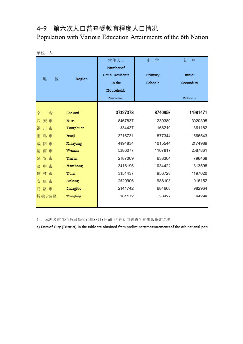 陕西省2011统计年鉴--第六次人口普查受教育程度人口情况