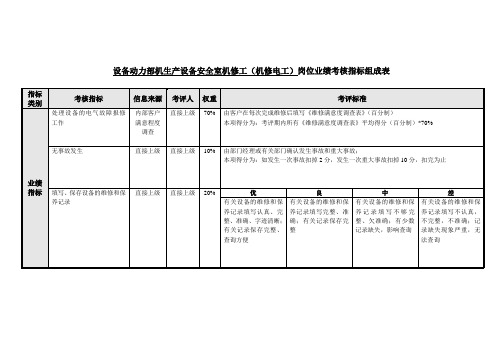 岗位业绩考核指标表汇总3000008)