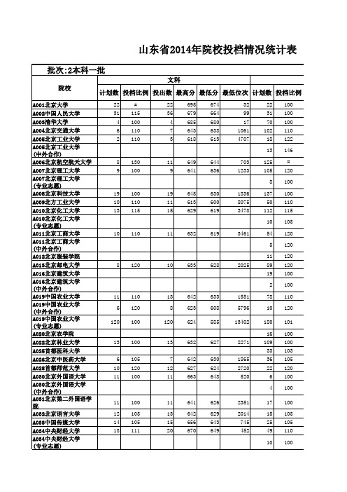 2014年一本大学录取