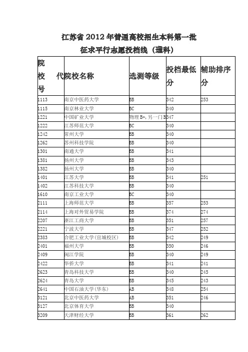 江苏省2012年普通高校招生本科第一批征求平行志愿投档线(理科)