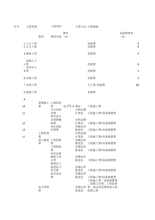 土地复垦工程量定额(改)