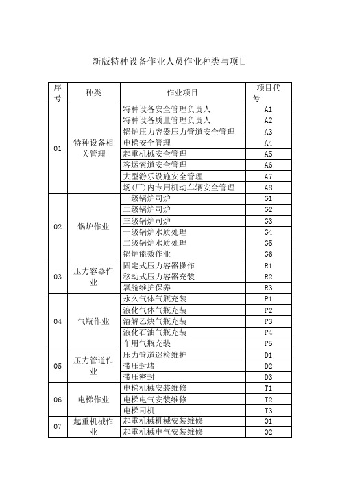 特种设备作业证种类
