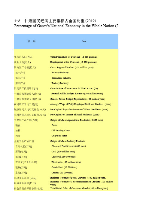 甘肃省统计年鉴2020社会经济发展指标：甘肃国民经济主要指标占全国比重(2019)