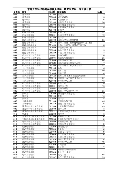 东南大学2015年接收推荐免试硕士研究生院系、专业统计表