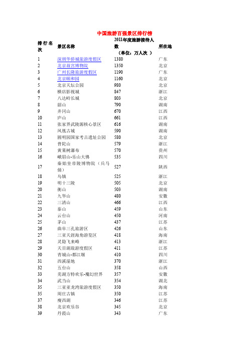 中国旅游百强景区排行榜(2011)