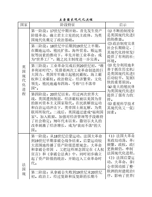 主要国家现代化进程及工业革命表格