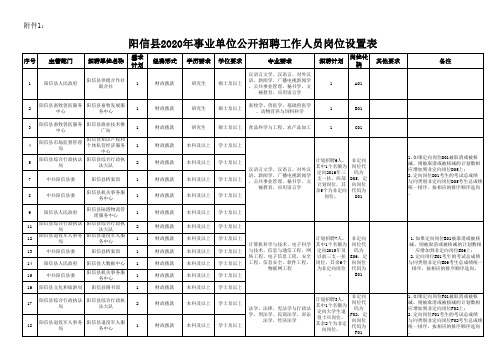 阳信县2020年公开招聘事业单位工作人员岗位设置表