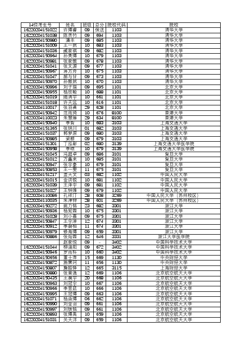 吉林一中2016年录取情况