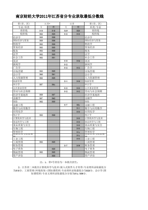 南京财经大学2011年江苏省分专业录取最低分数线