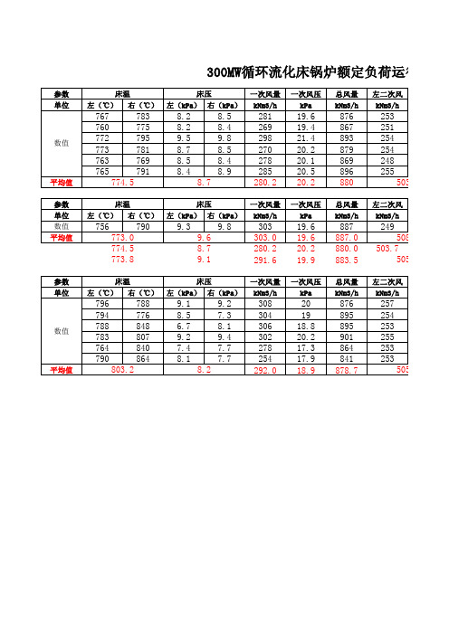 锅炉额定负荷运行参数