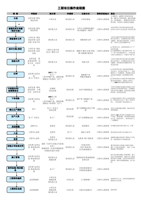 工程项目操作流程图