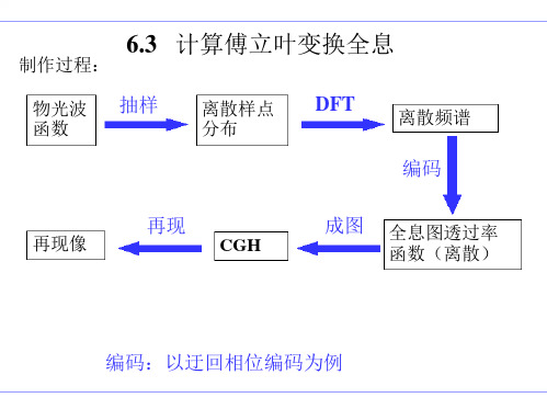 傅立叶光学-计算全息