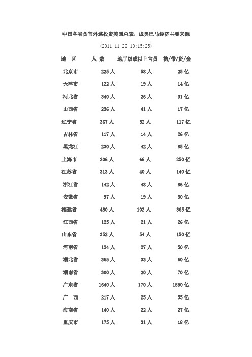 中国各省贪官外逃投资美国总表