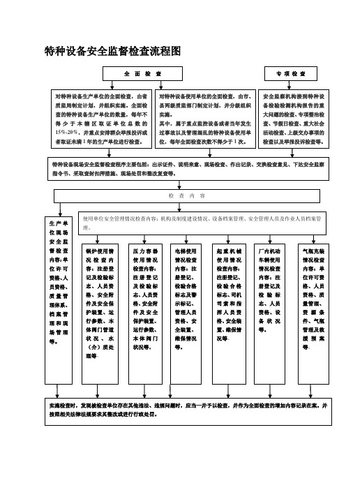 特种设备安全监督检查流程图