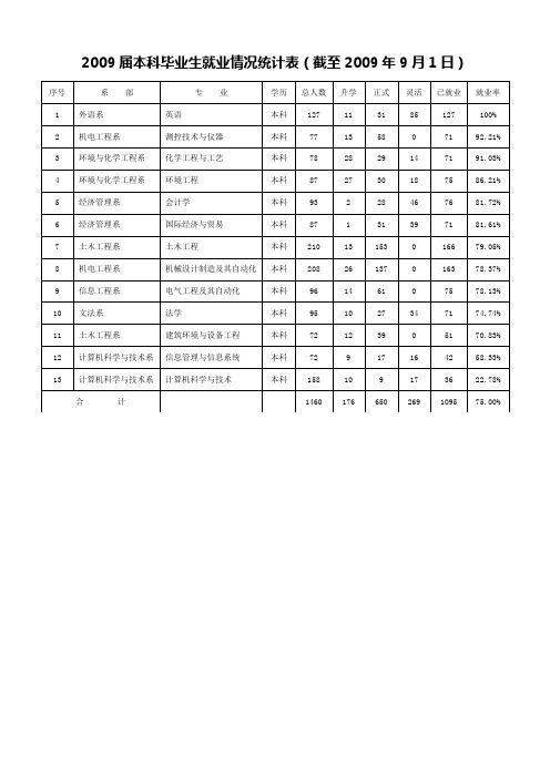 2009届本科毕业生就业情况统计表(截至2009年9月1日)