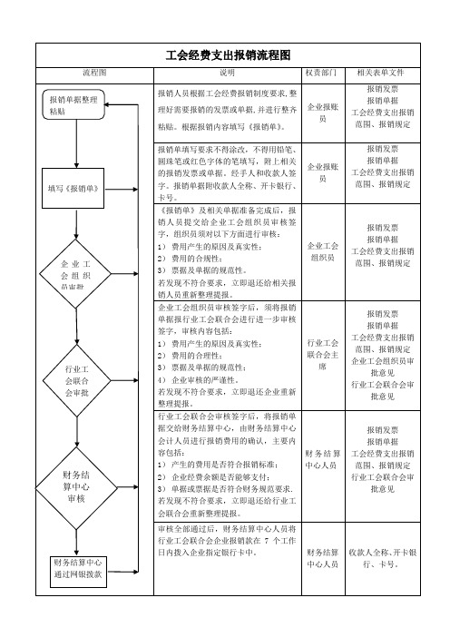 工会经费支出报销流程图