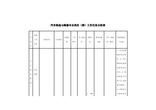 工作任务分析-岗位分析表