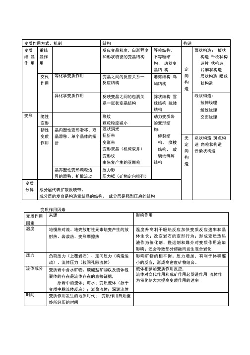 【精品】变质岩复习.doc