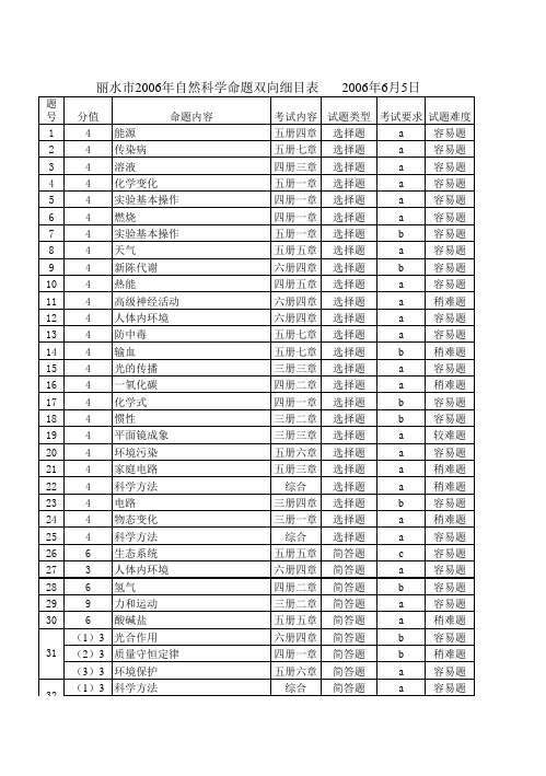 2006年浙江省丽水市初中毕业生学业考试科学试卷[下学期]