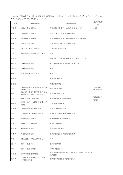 地产人才库