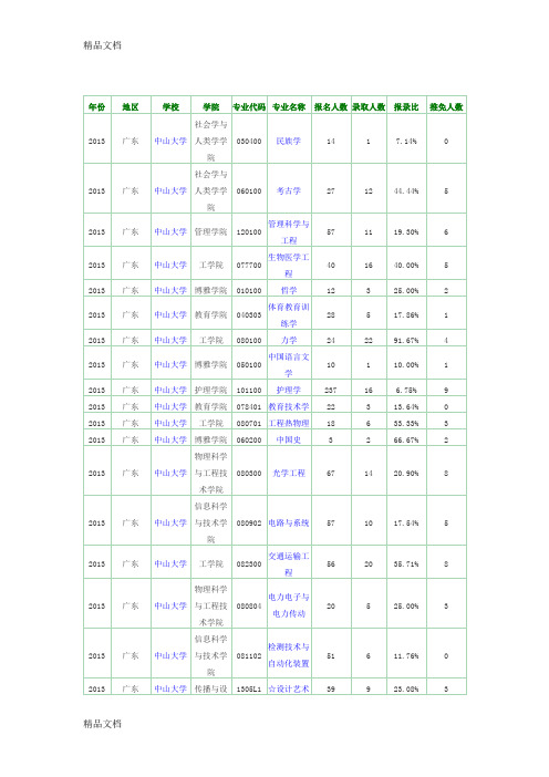 (整理)年中山大学报录比.