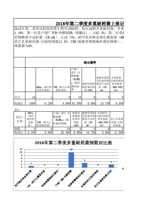 2018年第二季度多重耐药菌分析记录