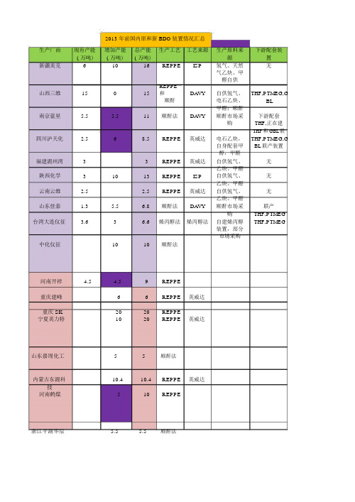 BDO及下游产品单耗产能.docx