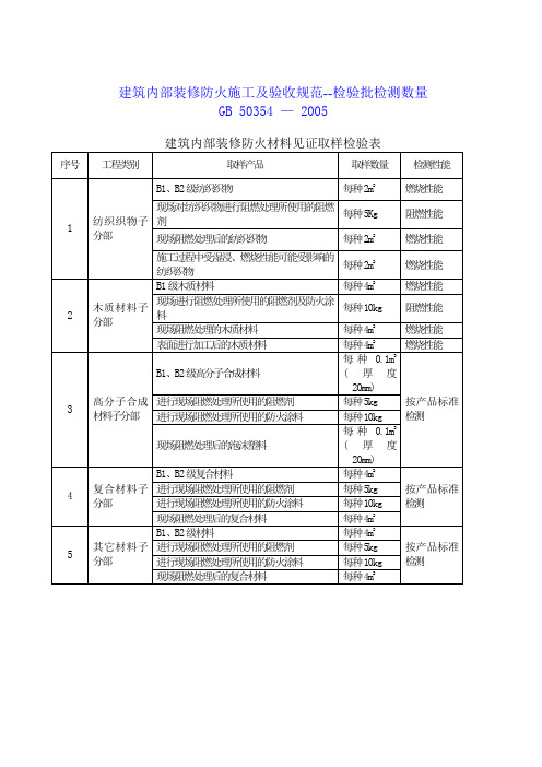 检验批检测数量--建筑内部装修防火施工及验收规范GB(参考Word)