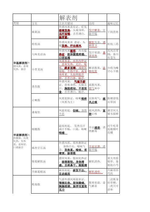 方剂学表格大总结上课讲义