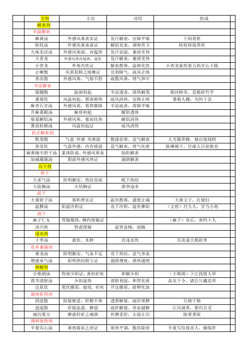 方剂表功用主治表