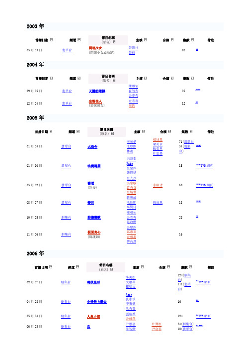 无线电视TVB外购韩国电视剧、电影列表