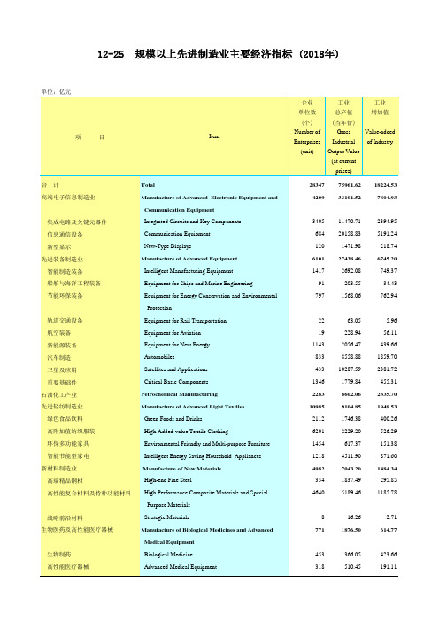 广东社会发展经济数据：12-25规模以上先进制造业主要经济指标(2018年)