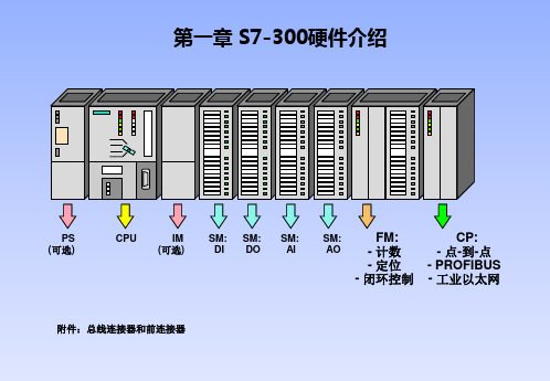 S7-300归纳总结ppt课件