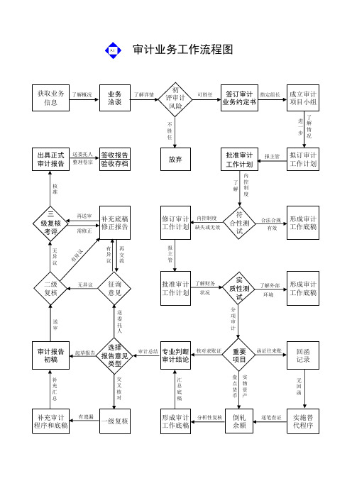 审计业务工作流程图