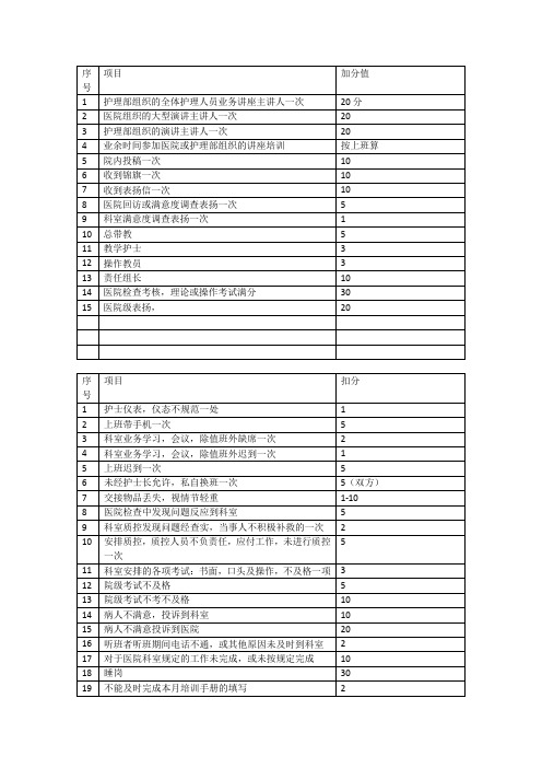妇产科绩效考核量化表