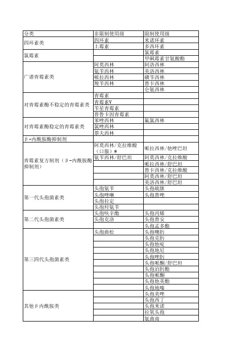 (2012年8月1日执行目录)天津抗菌药物分级管理目录--手打excel版