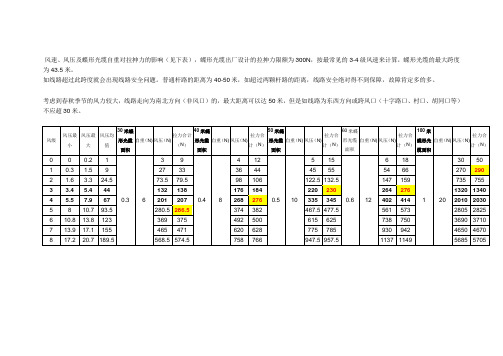 蝶形光缆安全跨度