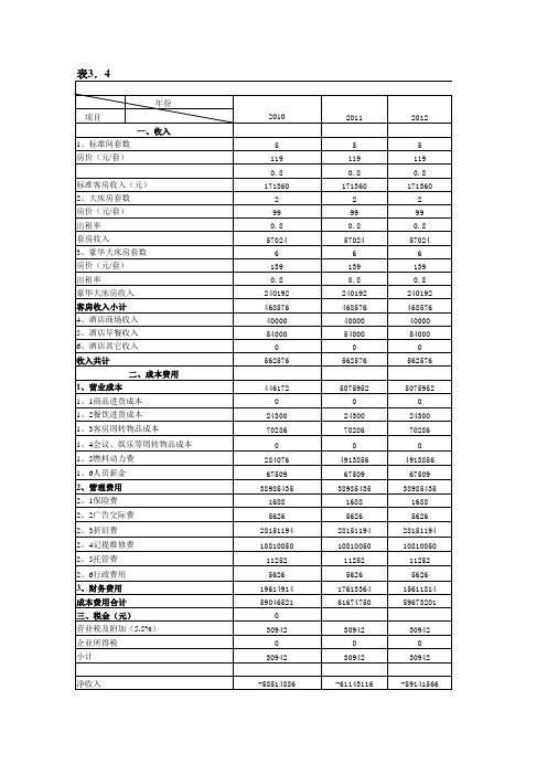 某五星级酒店资金预算表格