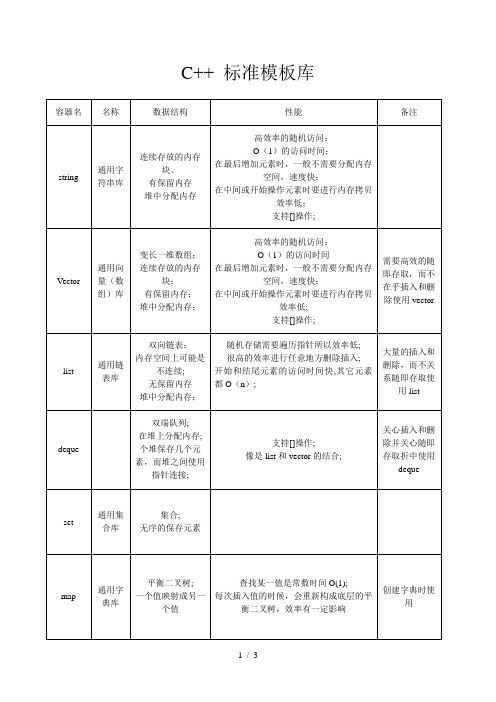 stl各种容器区别
