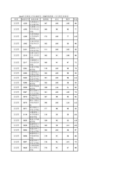 2013年全国各大学在湘招生三批B类投档线(含文理艺术体育)