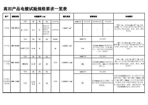 电镀性能试验一览表
