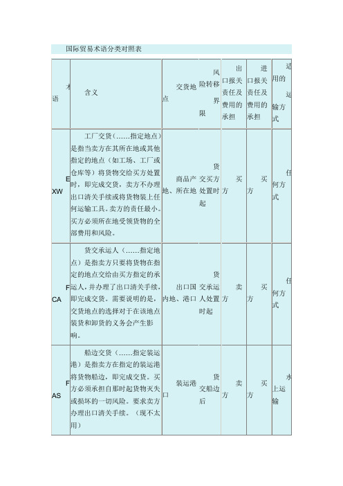 国际贸易术语分类对照表