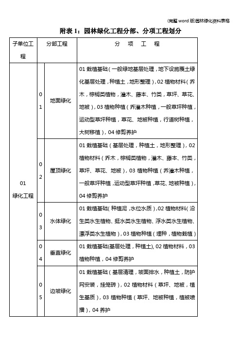 (完整word版)园林绿化资料表格