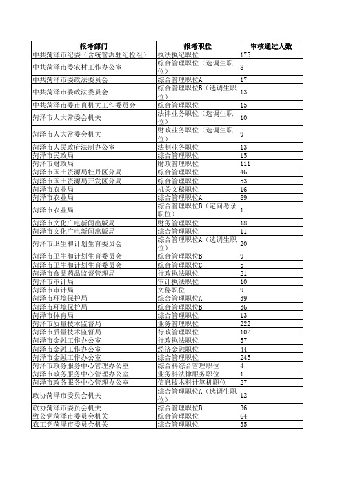 2015年菏泽市公务员考试报名人数统计