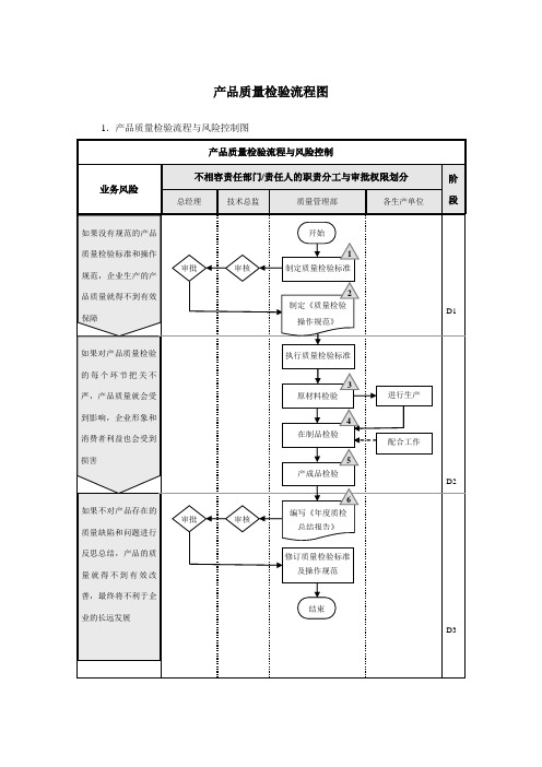 质量检验流程图