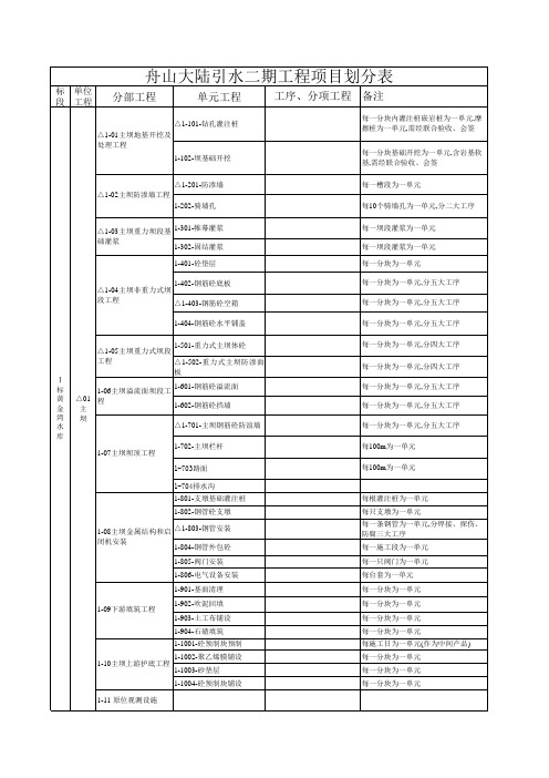 水库单元工程项目划分-定稿.xls