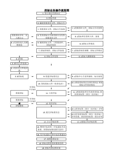 招标业务流程图